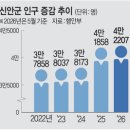 지구구대