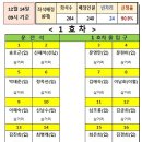 12월 정기산행 좌석표(부여 서동요 테마파크 둘레길) 이미지