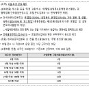 음식점업(한식업), 호텔·콘도업 고용허가 신청 요건 이미지