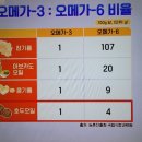 몸신의 탄생 호두오일의 오메가3 오메가6 비율 1대4 가장 이상적. 이미지