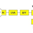 LNB 저 잡음변환컨버터(Low noise block down converter) 이미지