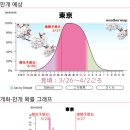 일본 전지역 벚꽃 개화 시기 이미지