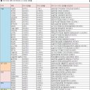 [수시모집]&#39;취업 잘되는 학과&#39;로 손꼽히는 간호학과ㆍ물리치료학과ㆍ유아교육과 등 간호ㆍ사범계열 학과들도 여전히 높은 경쟁률 이미지