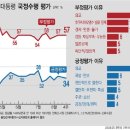 [주간 여론조사] 한미일 정상회의 누른 잼버리‧후쿠시마 오염수…尹‧與 지지율 ‘출렁’ 이미지