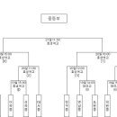 제28회 대구광역시 협회장기 타기 종별 농구대회 대회요강 및 대진표 이미지