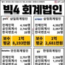 빅4 회계법인 인력 및 평균연봉 이미지