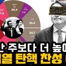 지난주보다 더 높아진 윤석열 탄핵 찬성 여론 이미지