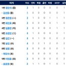 [퓨처스리그]8월22일 한화이글스2군 vs 고양히어로즈 4:2 「4연승&스윕🧹」(경기기록 포함) 이미지