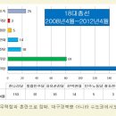 역대 총선을 보며....상전벽해 이미지