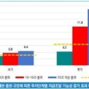 [2025 DAILY PICK 제119호] '특허 우선 확보한 스타트업, 자금조달 17.1배 더 유리하다' 등 이미지