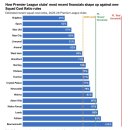 [디애슬래틱] 프리미어리그 새로운 재정규칙 아래에서 각 팀별 스쿼드 비용 비율 이미지