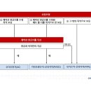 금융자산 중 채무상품의 분류 이미지