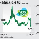 &#39;썩은 밀가루&#39; 신송홀딩스, 52주 신저가 추락 이미지