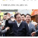 [속보]이재명 지지층 95% “대법 판결에도 지지 변함없어” 이미지