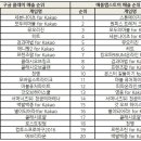 (주)게임에이지 게임동아
