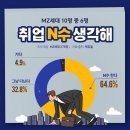 에듀윌, MZ세대 65% 원하는 직장 찾을 때까지 취업 N수 의향 있어 이미지