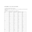 영어 김재균 9-11 최종모고 1회차 응시생 점수분포표 (이름 미공개) 이미지