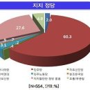 민주당 지지율 급상승. 세종시 등 `반 MB전선 편승` 이미지