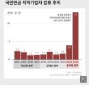 국민연금 못 낸 자영업자 압류 조치, 윤 정부 들어 8배 급증 이미지