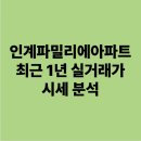 경기도 수원시 팔달구 세지로 211 (인계동, 인계 파밀리에) | 인계파밀리에아파트 수원 팔달구 최근 1년 실거래가 시세 분석