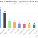 지난 한시간 트위터 언급 횟수, BTC 1위 ETH 2위 이미지