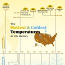 차트: 미국 역사상 가장 더운 기온과 가장 추운 기온 이미지