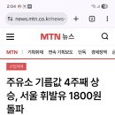주유소 기름값 4주째 상승, 서울 휘발유 1800원 돌파 이미지