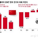 中 전기차 관세, 부품으로 확대되면…&#34;자체 부품 기술력 확보 중요해져&#34; 이미지