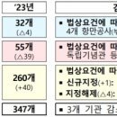 정부, 2023년도 공공기관 347개 지정···KAIST등 4대 과학기술원 지정해제 이미지