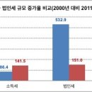 네 개의 그래프로 보는 법인세 부담의 진실 이미지