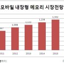 스마트폰 고사양화 '점입가경' 내장 메모리 2배 '껑충' 이미지