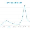 관심도 증가, 정서주에 대한 심층 분석, 성별과 연령별 관심도의 변화(뉴스) 이미지