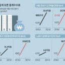 20평대 아파트 중개수수료가 1100만원… “집값 올려놓은 정부 뭐하나” 이미지