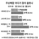 초고층 주상복합 강남 지고 강북 뜨나 이미지