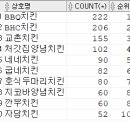 Re: 문제282. (오늘의 마지막 문제) market_2022 테이블에서 치킨 프랜차이즈점의 매장건수와 순위.. 이미지