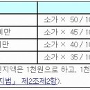 공유물분할청구의 소에 대해서 이미지