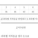 학생부교과전형, 대학별 성적 산출방식은? 이미지