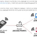 [ESP32 실습 3] WiFi Server 연결하기 이미지