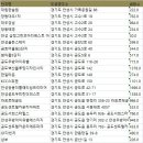 경동메르빌 | 안성 아파트
