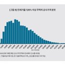 공시가 3억원 이하 연립·다세대 "전세보증 미반환 위험 높아" 이미지