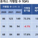 돈까스 프랜차이즈 가맹점수 top3 이미지