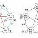 자평진전 원문+평주 5 십간합이불합 - 다양한 간합의 불합 이미지