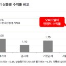 문정아이파크 오피스텔 이미지