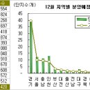 [12월분양시장] 상한제 피해 연말 분양러시, 전국 총 6만여가구 공급 이미지