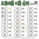 2024 남아여아 이름순위 -달곰님댁에도 이 이름 백퍼있다VS 없다 이미지