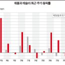 9/8 화 노동절 휴장 후 뉴욕 증시 이미지