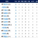 [5월31일]NC다이노스 vs 한화이글스 5:4「패」 이미지