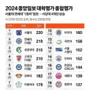 2024 중앙일보 대학평가 종합평가 이미지