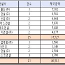 4대강사업 최대 수혜는 `삼성건설` 이미지