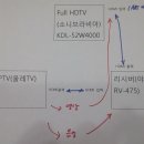 질문있습니다.. 리시버, IPTV셋탑박스, HDTV 연결에 관해서 입니다.. 이미지